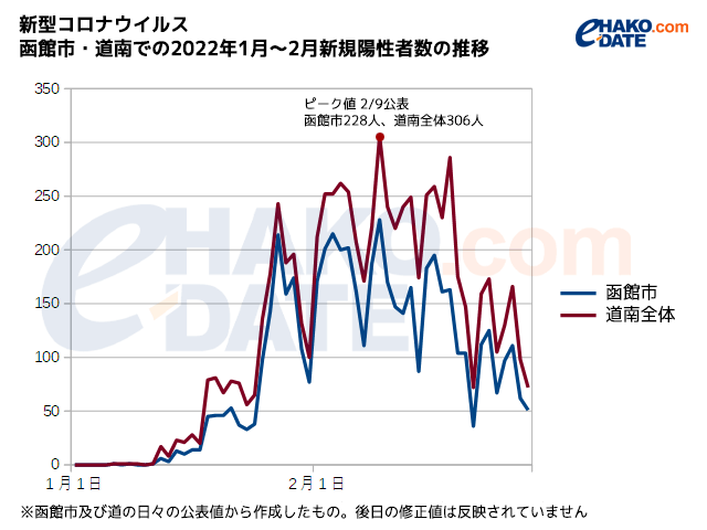 函館市・道南での新型コロナウイルス2022年1月～2月新規陽性者数の推移